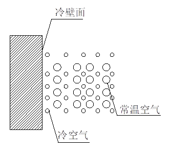 全热交换器新风系统--结露对策篇(图1)