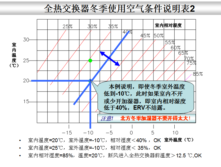 全热交换器新风系统--结露对策篇(图5)
