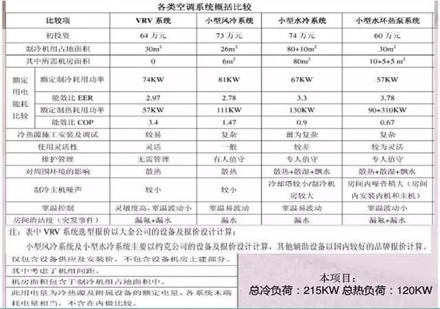 中央空调系统概括比较_20221218161831.jpg
