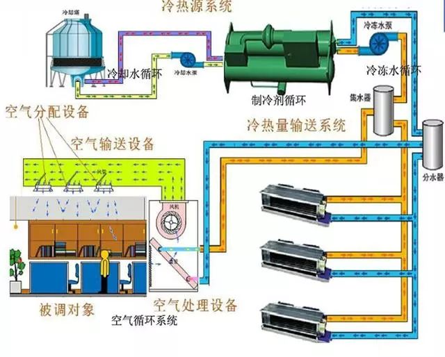永寿中央空调系统分类及费用比较